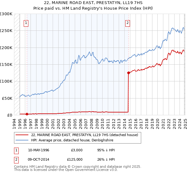 22, MARINE ROAD EAST, PRESTATYN, LL19 7HS: Price paid vs HM Land Registry's House Price Index