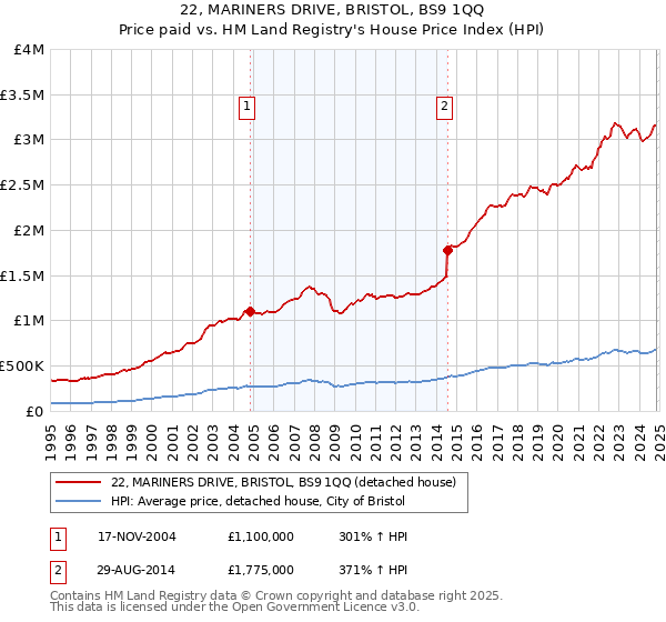 22, MARINERS DRIVE, BRISTOL, BS9 1QQ: Price paid vs HM Land Registry's House Price Index