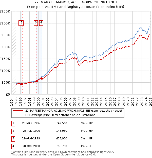 22, MARKET MANOR, ACLE, NORWICH, NR13 3ET: Price paid vs HM Land Registry's House Price Index