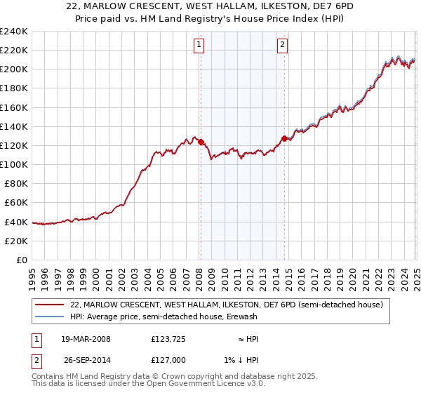 22, MARLOW CRESCENT, WEST HALLAM, ILKESTON, DE7 6PD: Price paid vs HM Land Registry's House Price Index