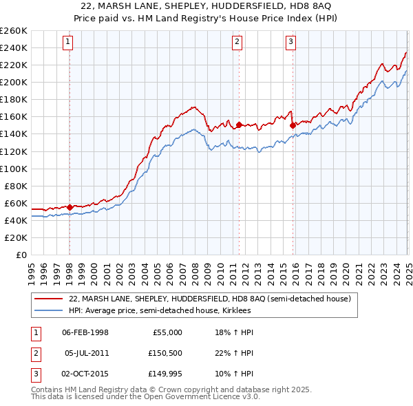 22, MARSH LANE, SHEPLEY, HUDDERSFIELD, HD8 8AQ: Price paid vs HM Land Registry's House Price Index