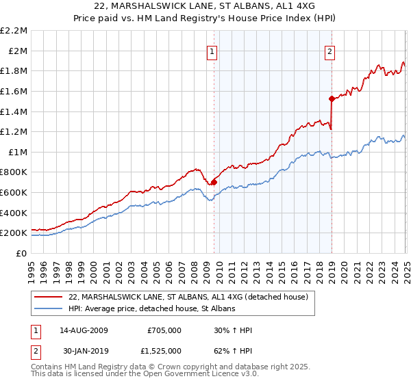 22, MARSHALSWICK LANE, ST ALBANS, AL1 4XG: Price paid vs HM Land Registry's House Price Index