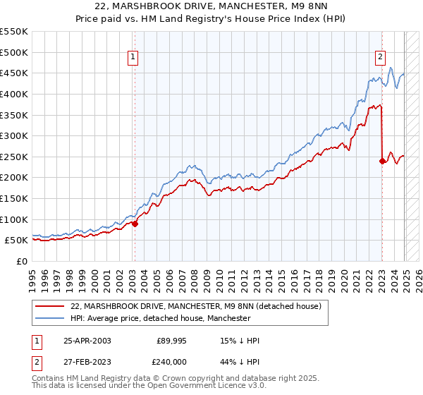 22, MARSHBROOK DRIVE, MANCHESTER, M9 8NN: Price paid vs HM Land Registry's House Price Index