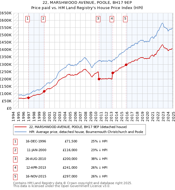 22, MARSHWOOD AVENUE, POOLE, BH17 9EP: Price paid vs HM Land Registry's House Price Index