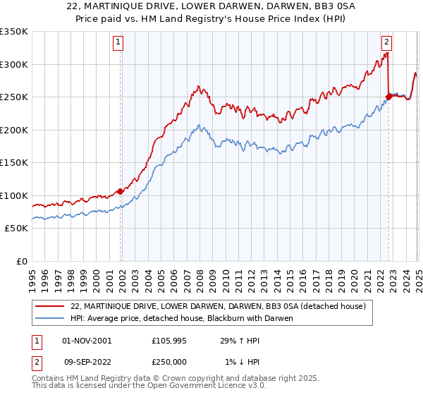 22, MARTINIQUE DRIVE, LOWER DARWEN, DARWEN, BB3 0SA: Price paid vs HM Land Registry's House Price Index