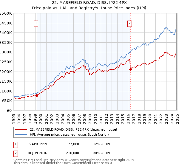 22, MASEFIELD ROAD, DISS, IP22 4PX: Price paid vs HM Land Registry's House Price Index