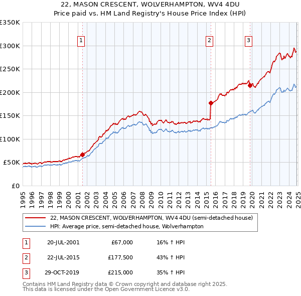 22, MASON CRESCENT, WOLVERHAMPTON, WV4 4DU: Price paid vs HM Land Registry's House Price Index