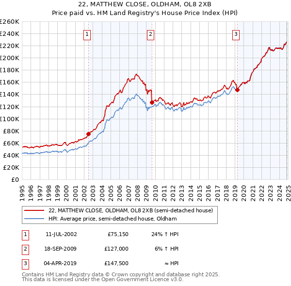 22, MATTHEW CLOSE, OLDHAM, OL8 2XB: Price paid vs HM Land Registry's House Price Index