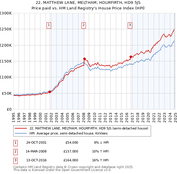 22, MATTHEW LANE, MELTHAM, HOLMFIRTH, HD9 5JS: Price paid vs HM Land Registry's House Price Index