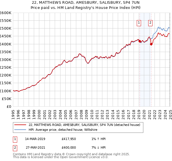 22, MATTHEWS ROAD, AMESBURY, SALISBURY, SP4 7UN: Price paid vs HM Land Registry's House Price Index