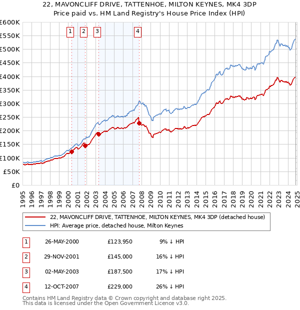 22, MAVONCLIFF DRIVE, TATTENHOE, MILTON KEYNES, MK4 3DP: Price paid vs HM Land Registry's House Price Index