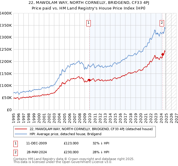 22, MAWDLAM WAY, NORTH CORNELLY, BRIDGEND, CF33 4PJ: Price paid vs HM Land Registry's House Price Index