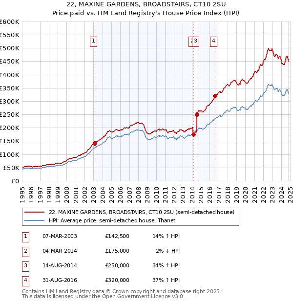 22, MAXINE GARDENS, BROADSTAIRS, CT10 2SU: Price paid vs HM Land Registry's House Price Index