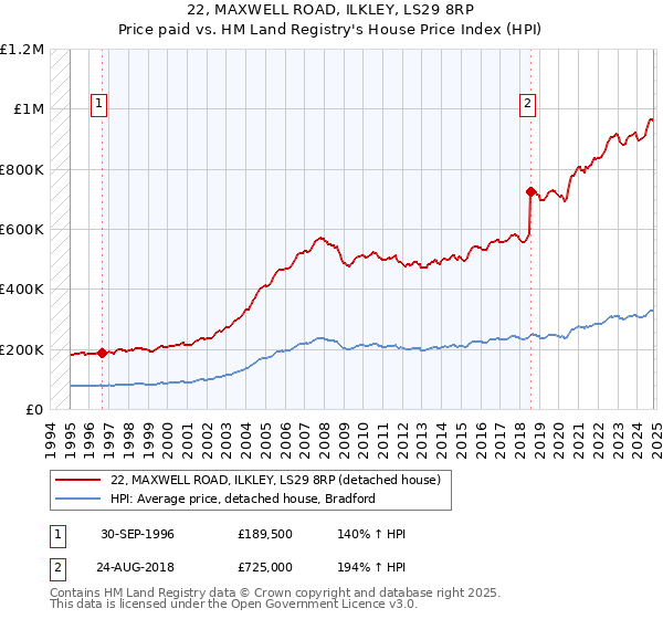 22, MAXWELL ROAD, ILKLEY, LS29 8RP: Price paid vs HM Land Registry's House Price Index