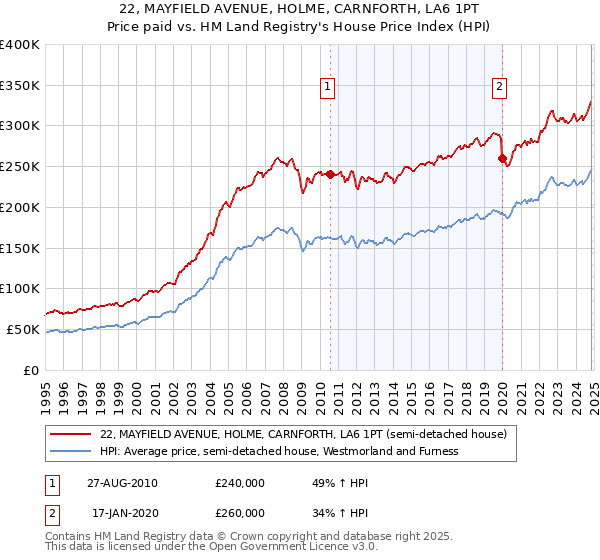 22, MAYFIELD AVENUE, HOLME, CARNFORTH, LA6 1PT: Price paid vs HM Land Registry's House Price Index