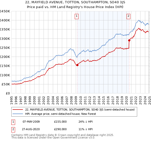 22, MAYFIELD AVENUE, TOTTON, SOUTHAMPTON, SO40 3JS: Price paid vs HM Land Registry's House Price Index