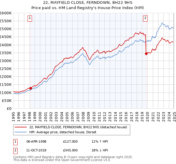 22, MAYFIELD CLOSE, FERNDOWN, BH22 9HS: Price paid vs HM Land Registry's House Price Index