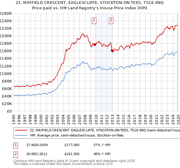 22, MAYFIELD CRESCENT, EAGLESCLIFFE, STOCKTON-ON-TEES, TS16 0NQ: Price paid vs HM Land Registry's House Price Index