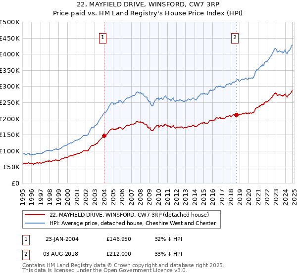 22, MAYFIELD DRIVE, WINSFORD, CW7 3RP: Price paid vs HM Land Registry's House Price Index