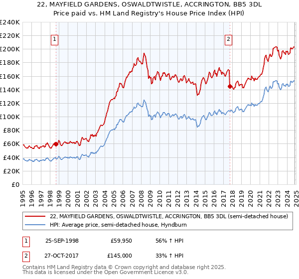 22, MAYFIELD GARDENS, OSWALDTWISTLE, ACCRINGTON, BB5 3DL: Price paid vs HM Land Registry's House Price Index