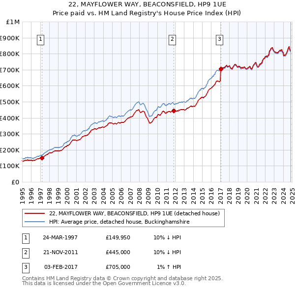 22, MAYFLOWER WAY, BEACONSFIELD, HP9 1UE: Price paid vs HM Land Registry's House Price Index