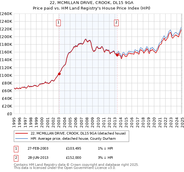 22, MCMILLAN DRIVE, CROOK, DL15 9GA: Price paid vs HM Land Registry's House Price Index