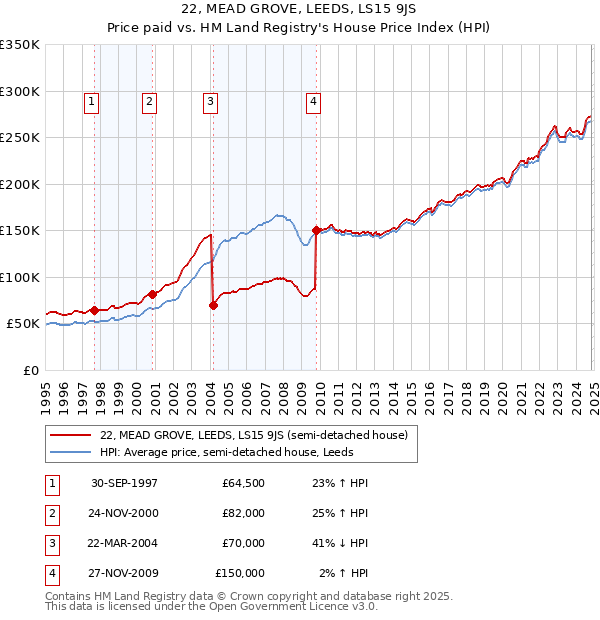 22, MEAD GROVE, LEEDS, LS15 9JS: Price paid vs HM Land Registry's House Price Index