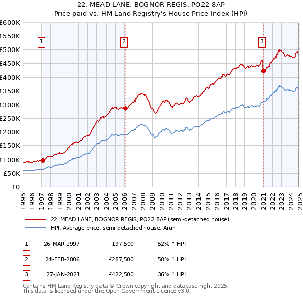 22, MEAD LANE, BOGNOR REGIS, PO22 8AP: Price paid vs HM Land Registry's House Price Index