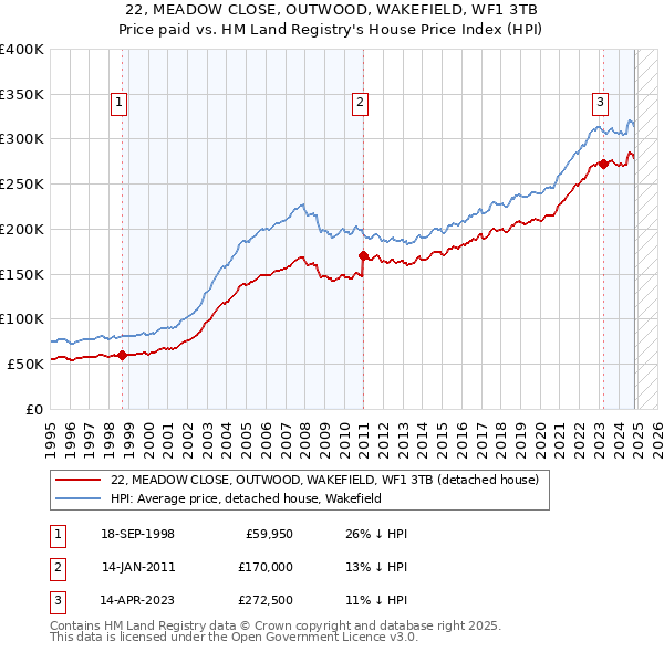 22, MEADOW CLOSE, OUTWOOD, WAKEFIELD, WF1 3TB: Price paid vs HM Land Registry's House Price Index