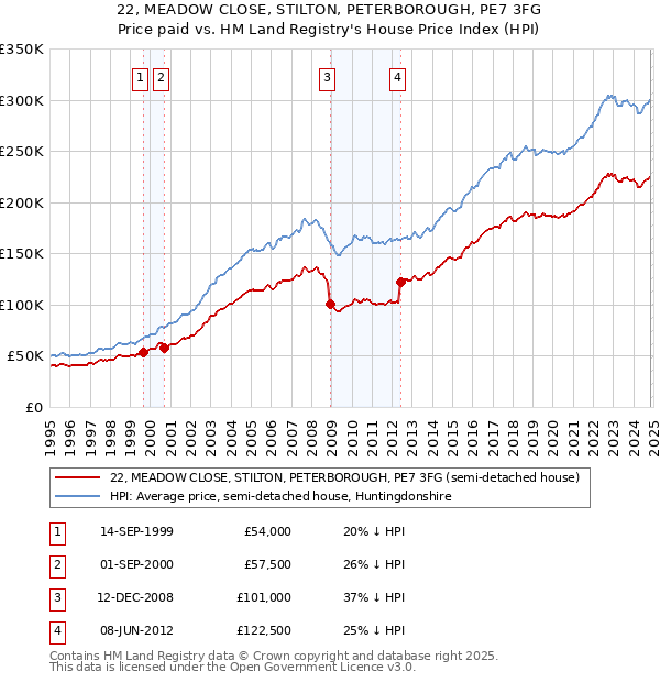 22, MEADOW CLOSE, STILTON, PETERBOROUGH, PE7 3FG: Price paid vs HM Land Registry's House Price Index