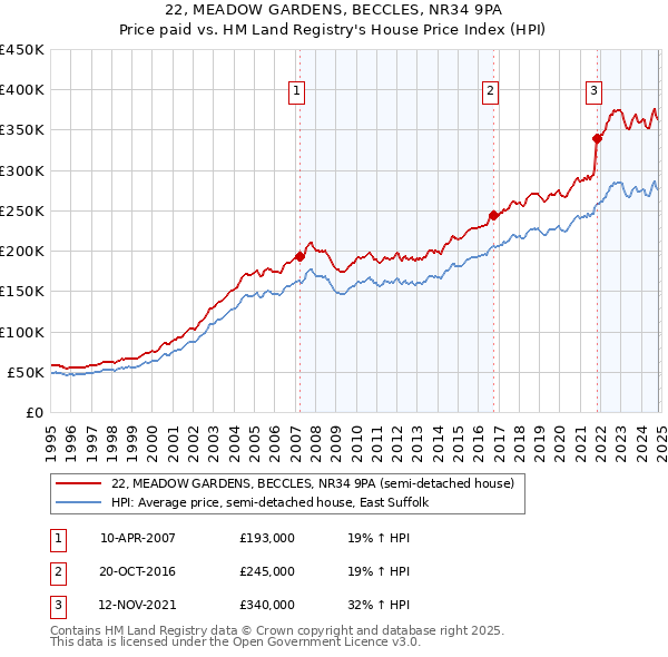 22, MEADOW GARDENS, BECCLES, NR34 9PA: Price paid vs HM Land Registry's House Price Index