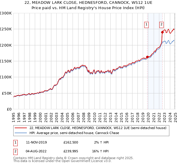 22, MEADOW LARK CLOSE, HEDNESFORD, CANNOCK, WS12 1UE: Price paid vs HM Land Registry's House Price Index