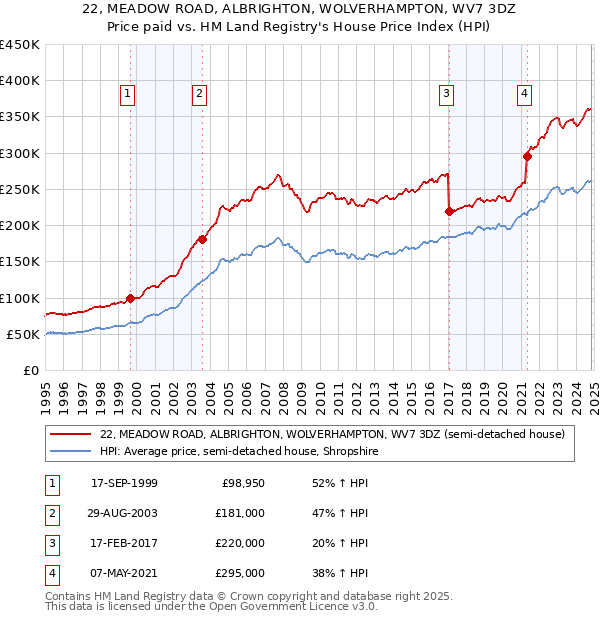 22, MEADOW ROAD, ALBRIGHTON, WOLVERHAMPTON, WV7 3DZ: Price paid vs HM Land Registry's House Price Index