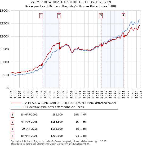 22, MEADOW ROAD, GARFORTH, LEEDS, LS25 2EN: Price paid vs HM Land Registry's House Price Index