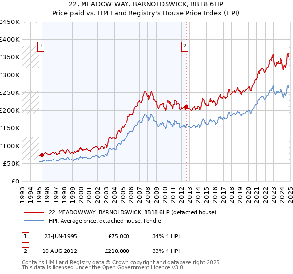 22, MEADOW WAY, BARNOLDSWICK, BB18 6HP: Price paid vs HM Land Registry's House Price Index