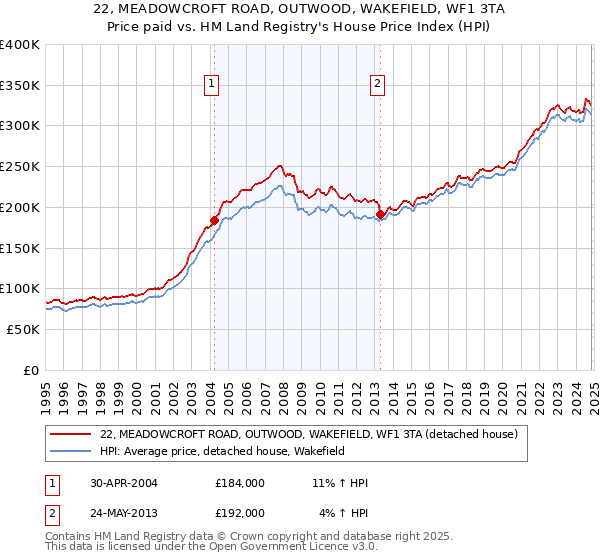 22, MEADOWCROFT ROAD, OUTWOOD, WAKEFIELD, WF1 3TA: Price paid vs HM Land Registry's House Price Index