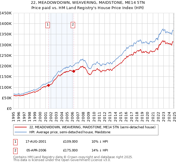 22, MEADOWDOWN, WEAVERING, MAIDSTONE, ME14 5TN: Price paid vs HM Land Registry's House Price Index