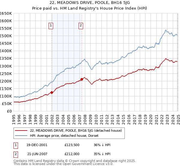 22, MEADOWS DRIVE, POOLE, BH16 5JG: Price paid vs HM Land Registry's House Price Index