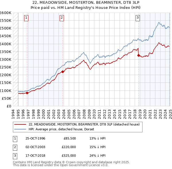 22, MEADOWSIDE, MOSTERTON, BEAMINSTER, DT8 3LP: Price paid vs HM Land Registry's House Price Index