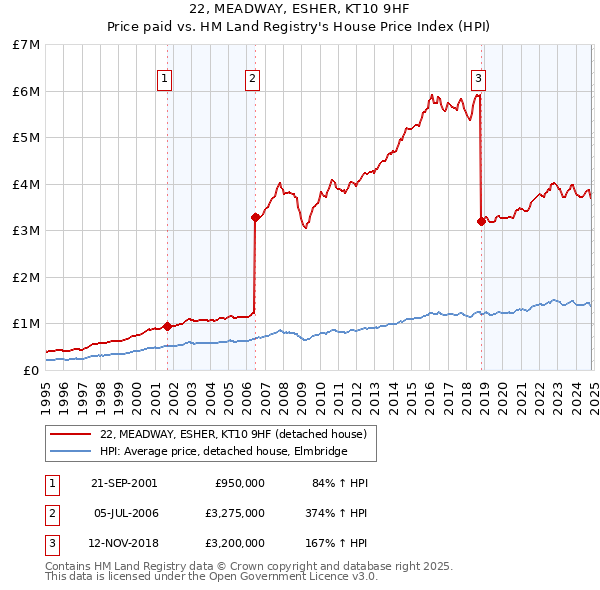 22, MEADWAY, ESHER, KT10 9HF: Price paid vs HM Land Registry's House Price Index