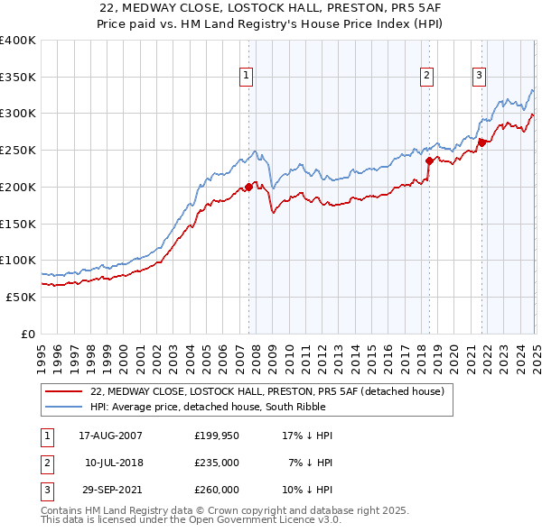 22, MEDWAY CLOSE, LOSTOCK HALL, PRESTON, PR5 5AF: Price paid vs HM Land Registry's House Price Index