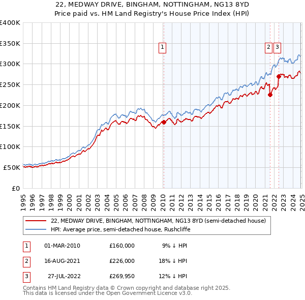 22, MEDWAY DRIVE, BINGHAM, NOTTINGHAM, NG13 8YD: Price paid vs HM Land Registry's House Price Index