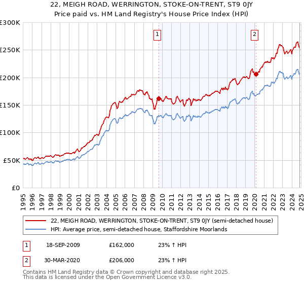 22, MEIGH ROAD, WERRINGTON, STOKE-ON-TRENT, ST9 0JY: Price paid vs HM Land Registry's House Price Index