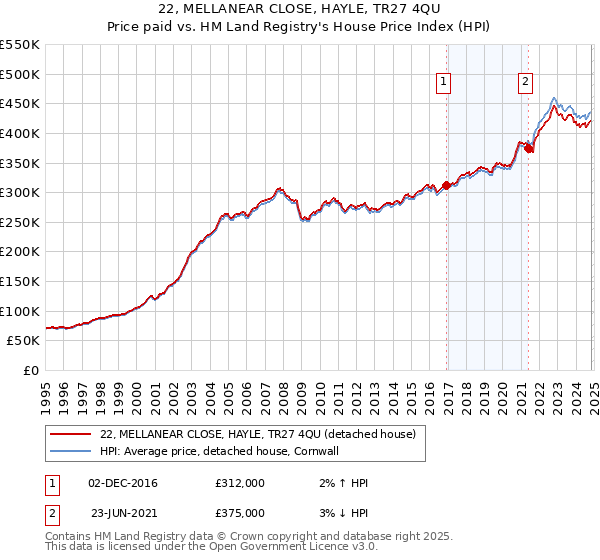 22, MELLANEAR CLOSE, HAYLE, TR27 4QU: Price paid vs HM Land Registry's House Price Index