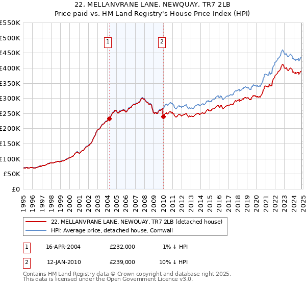 22, MELLANVRANE LANE, NEWQUAY, TR7 2LB: Price paid vs HM Land Registry's House Price Index