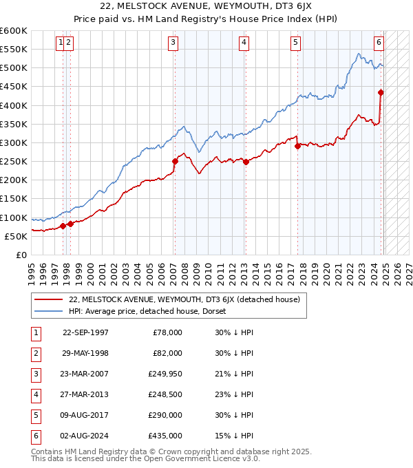 22, MELSTOCK AVENUE, WEYMOUTH, DT3 6JX: Price paid vs HM Land Registry's House Price Index