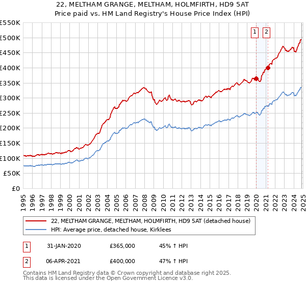 22, MELTHAM GRANGE, MELTHAM, HOLMFIRTH, HD9 5AT: Price paid vs HM Land Registry's House Price Index