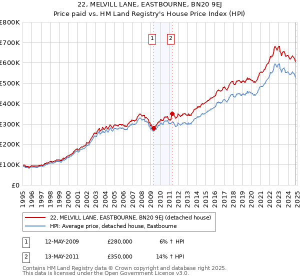 22, MELVILL LANE, EASTBOURNE, BN20 9EJ: Price paid vs HM Land Registry's House Price Index