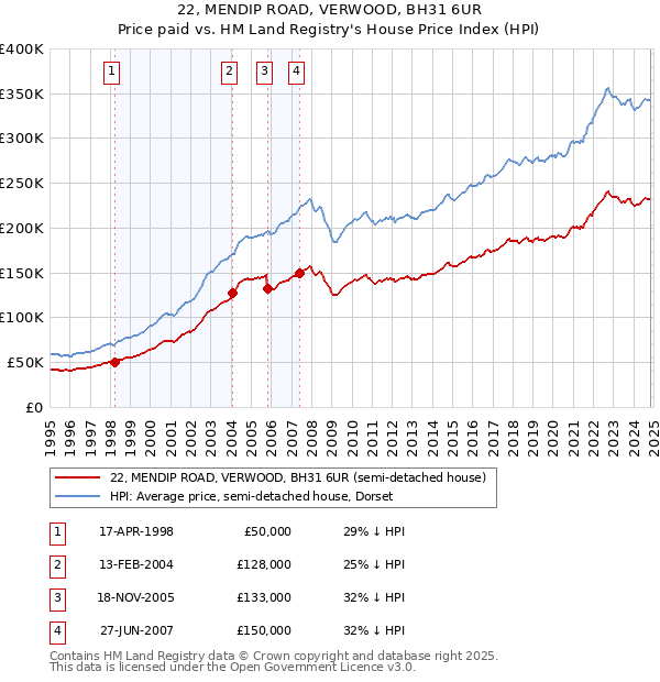 22, MENDIP ROAD, VERWOOD, BH31 6UR: Price paid vs HM Land Registry's House Price Index