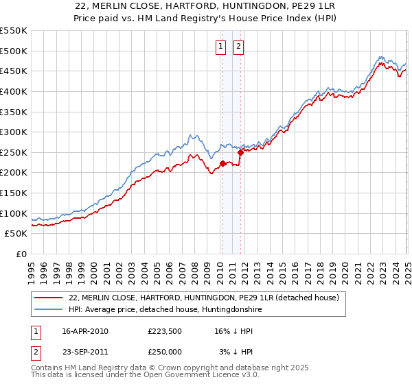 22, MERLIN CLOSE, HARTFORD, HUNTINGDON, PE29 1LR: Price paid vs HM Land Registry's House Price Index